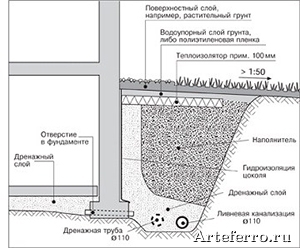 Drenaj-srez-350