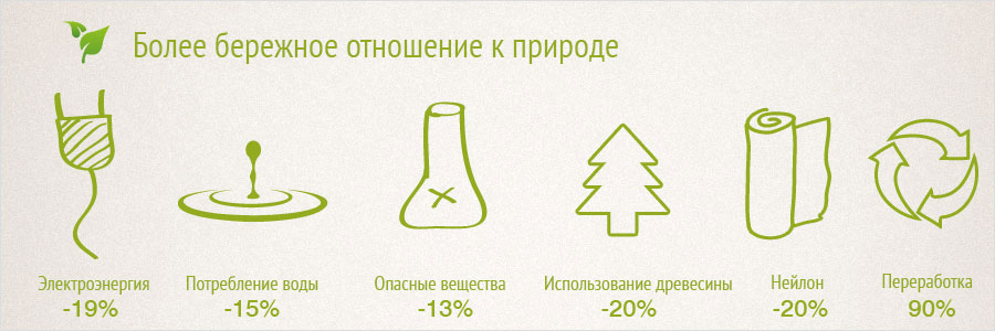 Схема экологичности компании Industria Italiana Arteferro